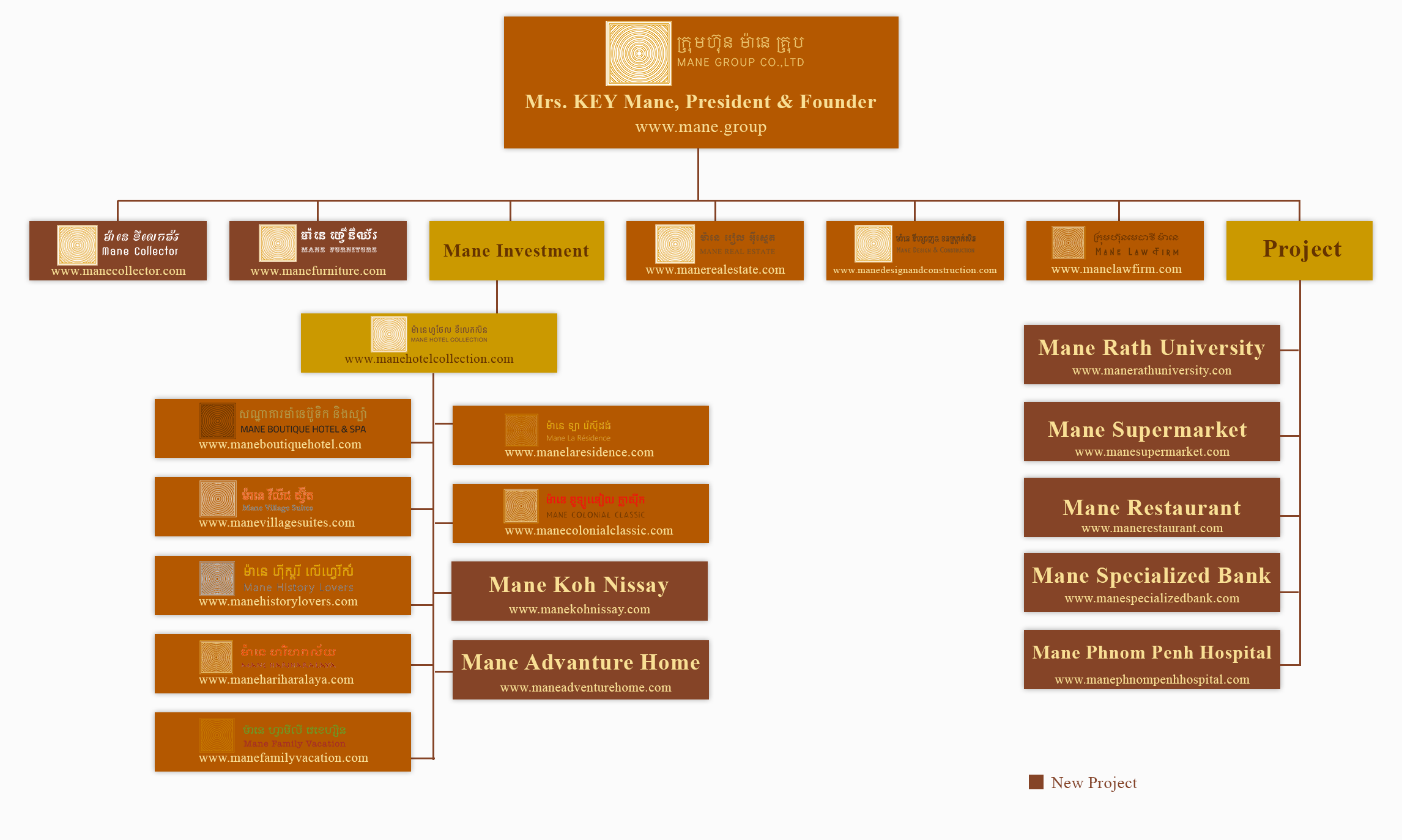 Organizational Chart